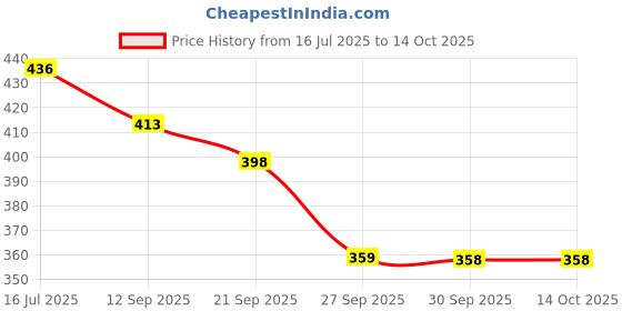 flipkart.com zyamalox Soft baby carrier 4 in 1 Position Head Support baby carrier bag Baby Carrier zyamalox Price History Graph from 16 Jul 2025 to 14 Oct 2025