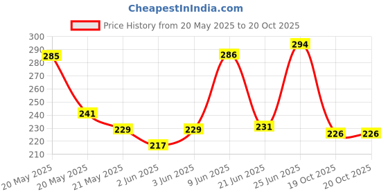 flipkart.com zyamalox Spiderman Web-Slinger Glove Shoot, Stick, and Swing into Action zyamalox Price History Graph from 20 May 2025 to 20 Oct 2025