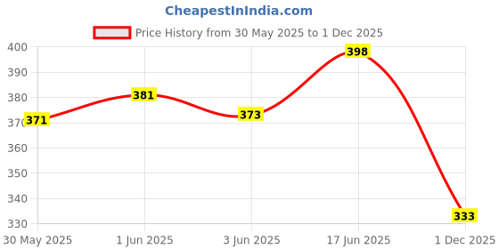 flipkart.com zyamalox Thar car toy for kids Dual Opening Doors zyamalox Price History Graph from 30 May 2025 to 1 Dec 2025