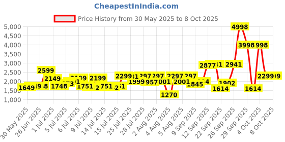 flipkart.com zyamalox ZX drone with camera 4k ,12 MP ,fly 30 minutes Drone zyamalox Price History Graph from 30 May 2025 to 8 Oct 2025