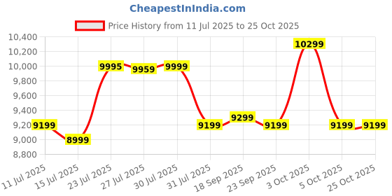 flipkart.com ivas Zyara 60 cm Auto Clean Wall and Ceiling Mounted Black 2000 CMH Chimney ivas Price History Graph from 11 Jul 2025 to 25 Oct 2025
