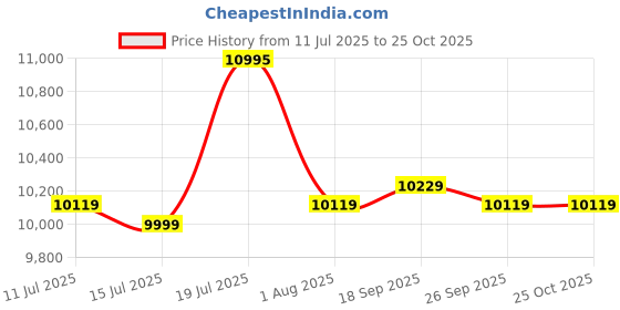 flipkart.com ivas Zyara 90 cm Auto Clean Wall and Ceiling Mounted Black 2000 CMH Chimney ivas Price History Graph from 11 Jul 2025 to 25 Oct 2025