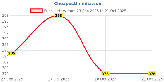 flipkart.com zyara Women’s Feeding Cape – Stylish Nursing Cover & Multipurpose Scarf Feeding Cloak zyara Price History Graph from 23 Sep 2025 to 19 Oct 2025