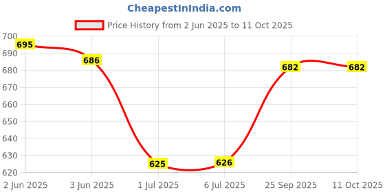 flipkart.com Zybux 25 W GaN 3 A Wall Charger for Mobile Price History Graph from 2 Jun 2025 to 10 Oct 2025