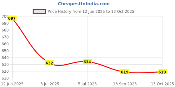 flipkart.com Zybux 25 W GaN 3 A Wall Charger for Mobile Price History Graph from 12 Jun 2025 to 13 Oct 2025