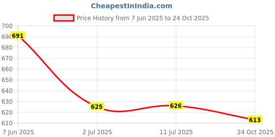flipkart.com Zybux 25 W GaN 3 A Wall Charger for Mobile Price History Graph from 7 Jun 2025 to 24 Oct 2025