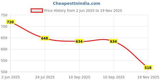 flipkart.com Zybux 25 W GaN 3 A Wall Charger for Mobile Price History Graph from 2 Jun 2025 to 19 Nov 2025