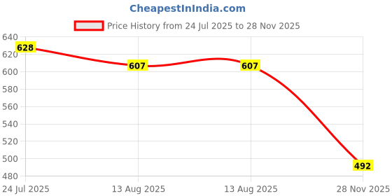 flipkart.com Zybux 25 W GaN 3 A Wall Charger for Mobile Price History Graph from 24 Jul 2025 to 28 Nov 2025