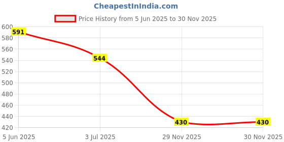 flipkart.com Zybux 25 W PD 3 A Wall Charger for Mobile Price History Graph from 5 Jun 2025 to 30 Nov 2025