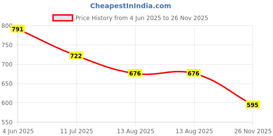 flipkart.com Zybux 25 W PD 3 A Wall Charger for Mobile with Detachable Cable Price History Graph from 4 Jun 2025 to 26 Nov 2025
