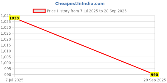 flipkart.com Zybux 30 W PD 3 A Wall Charger for Mobile with Detachable Cable Price History Graph from 7 Jul 2025 to 28 Sep 2025