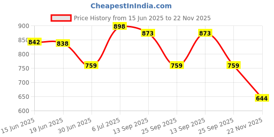 flipkart.com Zybux 45 W PD 3 A Wall Charger for Mobile Price History Graph from 15 Jun 2025 to 22 Nov 2025