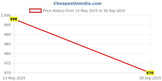 flipkart.com Zybux 45 W PD 5 A Wall Charger for Mobile with Detachable Cable Price History Graph from 13 May 2025 to 30 Sep 2025