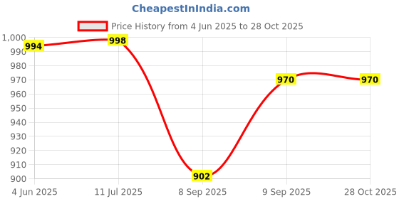flipkart.com Zybux 45 W PD 5 A Wall Charger for Mobile with Detachable Cable Price History Graph from 4 Jun 2025 to 27 Oct 2025