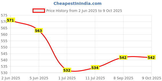 flipkart.com Zybux Original 25W USB-C Samsung Galaxy A14 5G Mobile Super Fast PD Charger Adapter Charging Pad Price History Graph from 2 Jun 2025 to 8 Oct 2025