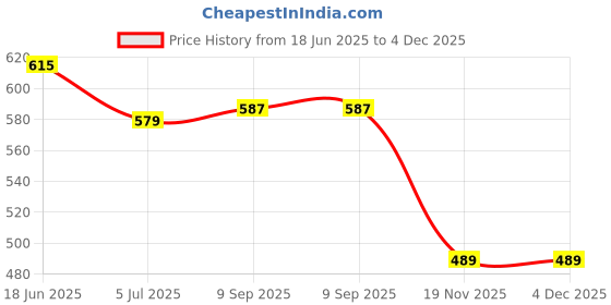 flipkart.com Zybux Original 25W USB-C Samsung Galaxy A34 5G Mobile Super Fast PD Charger Adapter Charging Pad Price History Graph from 18 Jun 2025 to 4 Dec 2025