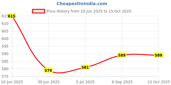 flipkart.com Zybux Original 25W USB-C Samsung Galaxy A54 5G Mobile Super Fast PD Charger Adapter Charging Pad Price History Graph from 10 Jun 2025 to 14 Oct 2025