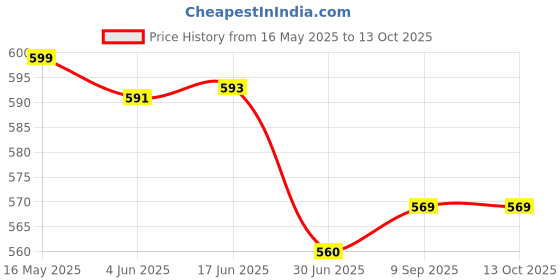 flipkart.com Zybux Original 25W USB-C Samsung Galaxy F14 5G Mobile Super Fast PD Charger Adapter Charging Pad Price History Graph from 16 May 2025 to 13 Oct 2025