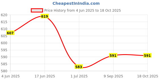flipkart.com Zybux Original 25W USB-C Samsung Galaxy F23 5G Mobile Super Fast PD Charger Adapter Charging Pad Price History Graph from 4 Jun 2025 to 18 Oct 2025