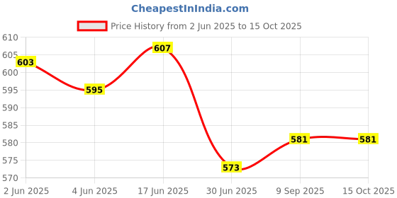 flipkart.com Zybux Original 25W USB-C Samsung Galaxy F54 5G Mobile Super Fast PD Charger Adapter Charging Pad Price History Graph from 2 Jun 2025 to 14 Oct 2025