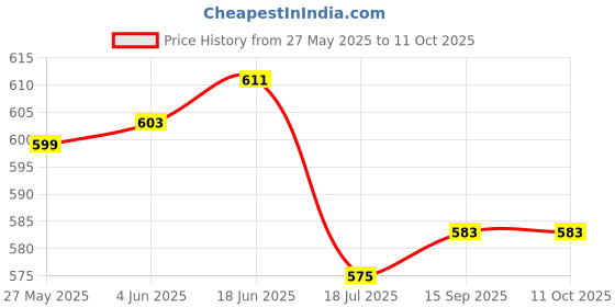 flipkart.com Zybux Original 25W USB-C Samsung Galaxy M14 5G Mobile Super Fast PD Charger Adapter Charging Pad Price History Graph from 27 May 2025 to 11 Oct 2025