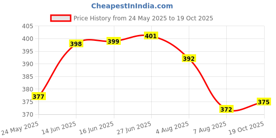 flipkart.com zydus cadila Sunscreen - SPF 50 PA++++ Solecross SPF 50 Sun block Lotion zydus cadila Price History Graph from 24 May 2025 to 19 Oct 2025