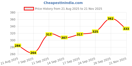 flipkart.com zyflore Ocean Mattress New Born Baby Bed |Godari | Sleeping Mattress zyflore Price History Graph from 21 Aug 2025 to 21 Nov 2025
