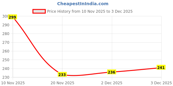 flipkart.com zyflore Ocean Mattress New Born Baby Bed |Godari | Sleeping Mattress zyflore Price History Graph from 10 Nov 2025 to 3 Dec 2025
