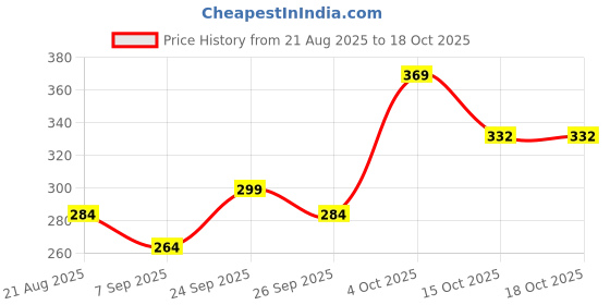 flipkart.com zyflore PURE COTTON Ocean Mattress New Born Baby Bed |Godari | Sleeping Mattress zyflore Price History Graph from 21 Aug 2025 to 18 Oct 2025