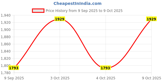 flipkart.com zygo sports Hive Strike Honeycomb Paddle Pickleball Paddle zygo sports Price History Graph from 9 Sep 2025 to 9 Oct 2025