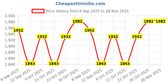 flipkart.com zygo sports Pure Black | Limited Edition Paddle Pickleball Paddle zygo sports Price History Graph from 8 Sep 2025 to 28 Nov 2025