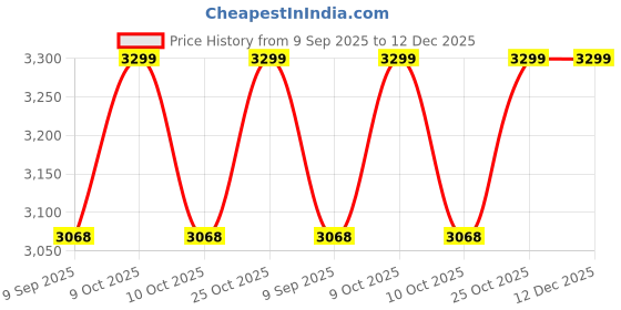 flipkart.com zygo sports Sports Planetary Pulse Carbon Fibre Pickleball Paddle Complete Set Pickleball Paddle zygo sports Price History Graph from 9 Sep 2025 to 11 Dec 2025