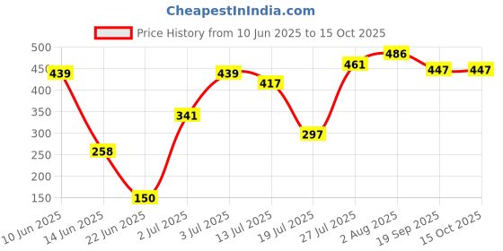 flipkart.com zygoma RO Tap Faucet (Pack of 4) For Kent & Other RO/UV/UF Water Filters Purifiers Tap Mount Water Filter zygoma Price History Graph from 10 Jun 2025 to 14 Oct 2025
