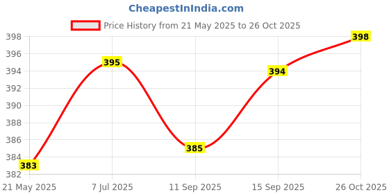 flipkart.com zyla Printed Rayon Blend Stitched Anarkali Gown zyla Price History Graph from 21 May 2025 to 26 Oct 2025
