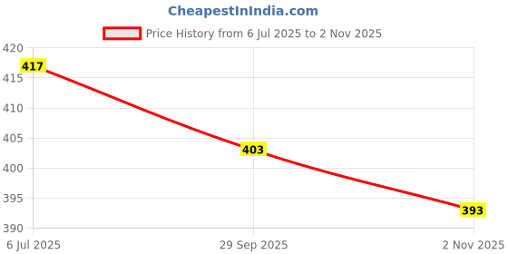 flipkart.com zyla Printed Rayon Blend Stitched Anarkali Gown zyla Price History Graph from 6 Jul 2025 to 2 Nov 2025