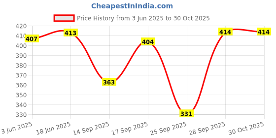 flipkart.com zyla Women Fit and Flare Grey, Black Below Knee Dress zyla Price History Graph from 3 Jun 2025 to 30 Oct 2025