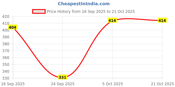 flipkart.com zyla Women Fit and Flare Grey, Black Below Knee Dress zyla Price History Graph from 16 Sep 2025 to 21 Oct 2025