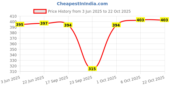 flipkart.com zyla Women Gown Black Maxi/Full Length Dress zyla Price History Graph from 3 Jun 2025 to 21 Oct 2025