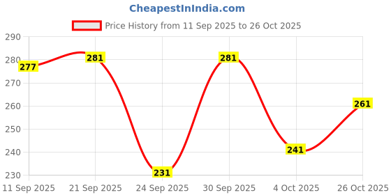 flipkart.com zyla Women Printed Viscose Rayon Straight Kurta zyla Price History Graph from 11 Sep 2025 to 26 Oct 2025