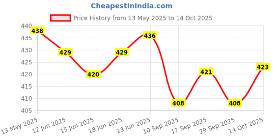 flipkart.com zylam Glass Dessert Bowl otak Glassware Ice Cream Bowl, Salad Dessert Serving Bowls, Tableware Set, 120 ml, Crystal Clear (6) zylam Price History Graph from 13 May 2025 to 14 Oct 2025
