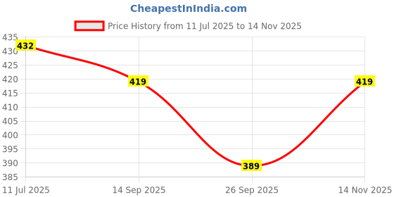 flipkart.com zyllix 214 cm (7 ft) Polyester Room Darkening Door Curtain Single Curtain zyllix Price History Graph from 11 Jul 2025 to 14 Nov 2025