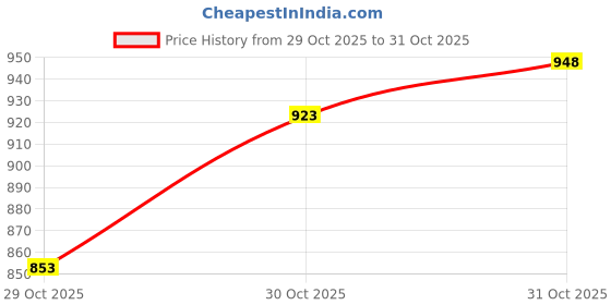 flipkart.com rabitat ZYLO Stainless Leakproof Thermo Water Miss Butters 550 ml rabitat Price History Graph from 29 Oct 2025 to 31 Oct 2025