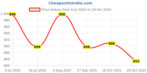 flipkart.com rabitat ZYLO Stainless Leakproof Thermo Water ShyGuy 550 ml rabitat Price History Graph from 9 Jul 2025 to 29 Oct 2025