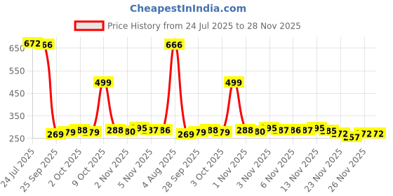 flipkart.com zyloxa Stainless Steel Food Storage Container with Lids,Oven Tray, Pan Tray zyloxa Price History Graph from 24 Jul 2025 to 28 Nov 2025