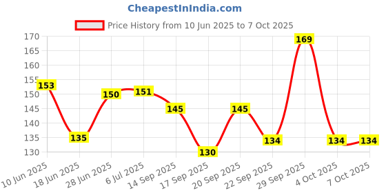 flipkart.com zyme 10K RESISTOR 100pcs 1/4 Watt 5% Tolerance Fixed Resistor zyme Price History Graph from 10 Jun 2025 to 5 Oct 2025