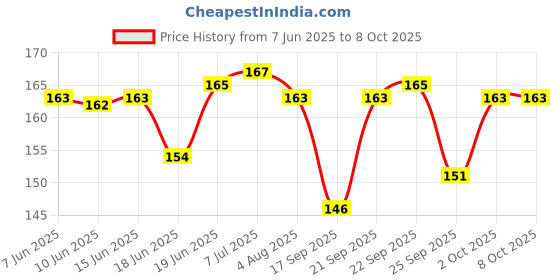 flipkart.com zyme 1K RESISTOR 100pcs 1/4 Watt 5% Tolerance Fixed Resistor zyme Price History Graph from 7 Jun 2025 to 8 Oct 2025