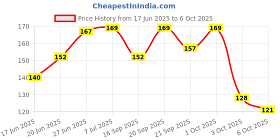 flipkart.com zyme 220K RESISTOR 100pcs 1/4 Watt 5% Tolerance Fixed Resistor zyme Price History Graph from 17 Jun 2025 to 6 Oct 2025