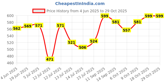 flipkart.com zyson ZYN Electric Kettle Hot Water Tea Coffee Boiler Machine 1.8L Electric Kettle zyson Price History Graph from 4 Jun 2025 to 28 Oct 2025