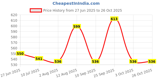 flipkart.com zyson ZYN Kettle Electric Tea Coffee Water Boiler Kettle 1.8L Electric Kettle zyson Price History Graph from 27 Jun 2025 to 26 Oct 2025