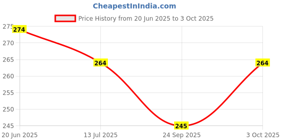 flipkart.com zynati white angular table lamp17 Study Lamp zynati Price History Graph from 20 Jun 2025 to 3 Oct 2025